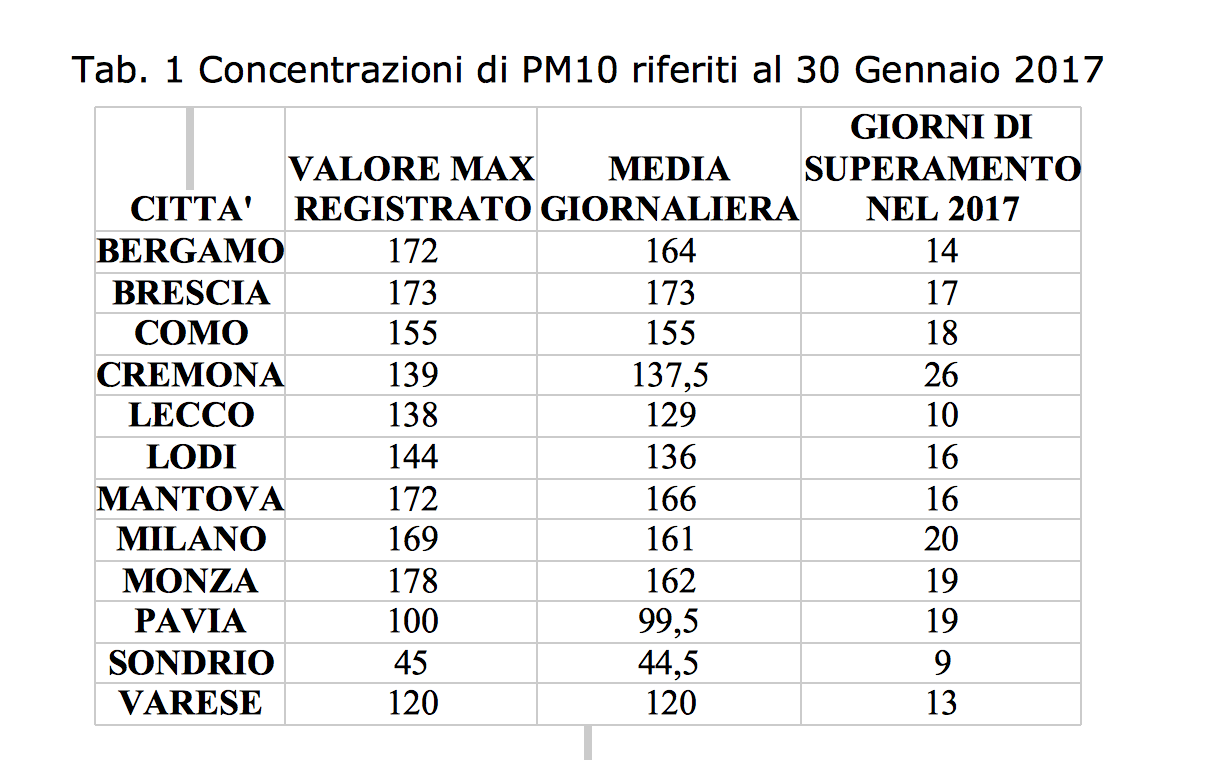 Dati inquinamento aria Lombardia