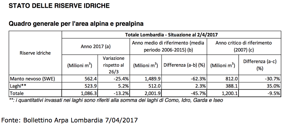 Situazione risorse idriche Lombardia, fonte Arpa