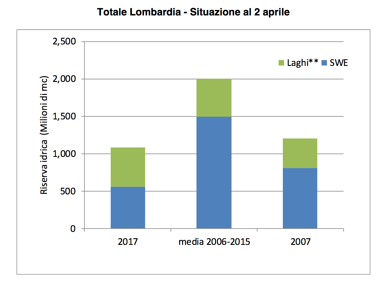 Situazione risorse idriche Lombardia, fonte Arpa