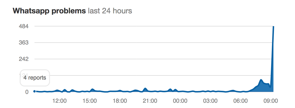 La curva delle segnalazioni relative ai problemi tecnici di Whatsapp