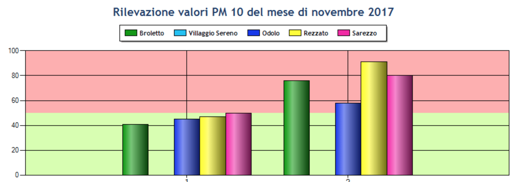 I dati di Pm10 nell'aria secondo le centraline Arpa a inizio novembre 2017