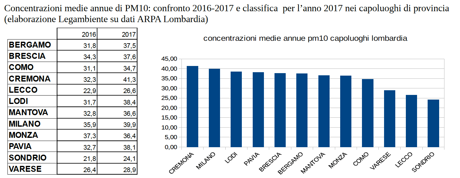 I dati delle concentrazioni medie di Pm10 a Brescia, confronto 2016-2017