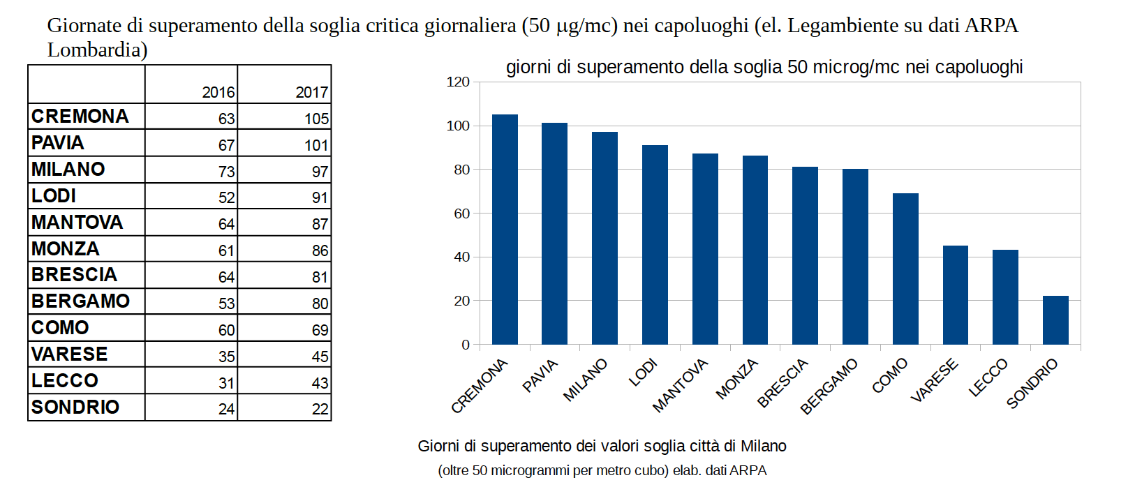 I giorni di superamento della soglia di Pm10 a Brescia, confronto tra 2016 e 2017