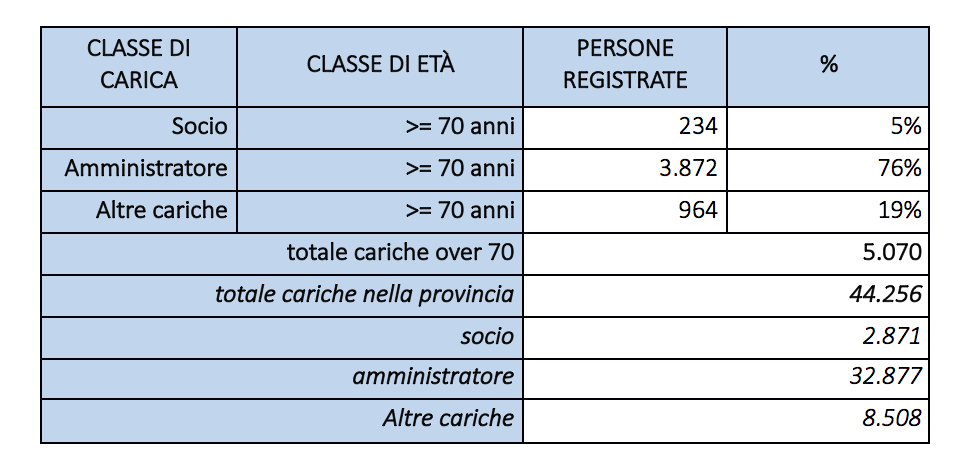 I dati degli imprenditori bresciani per età, fonte Apindustria