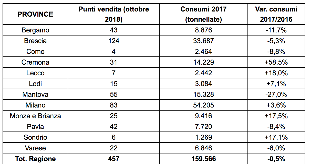 Dati sul consumo di Gpl