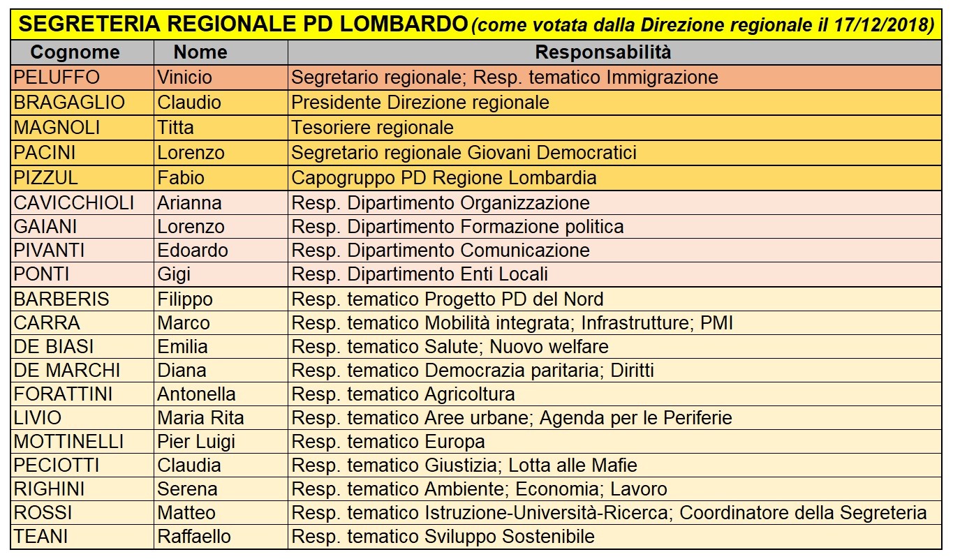 La nuova segreteria del Pd lombardo