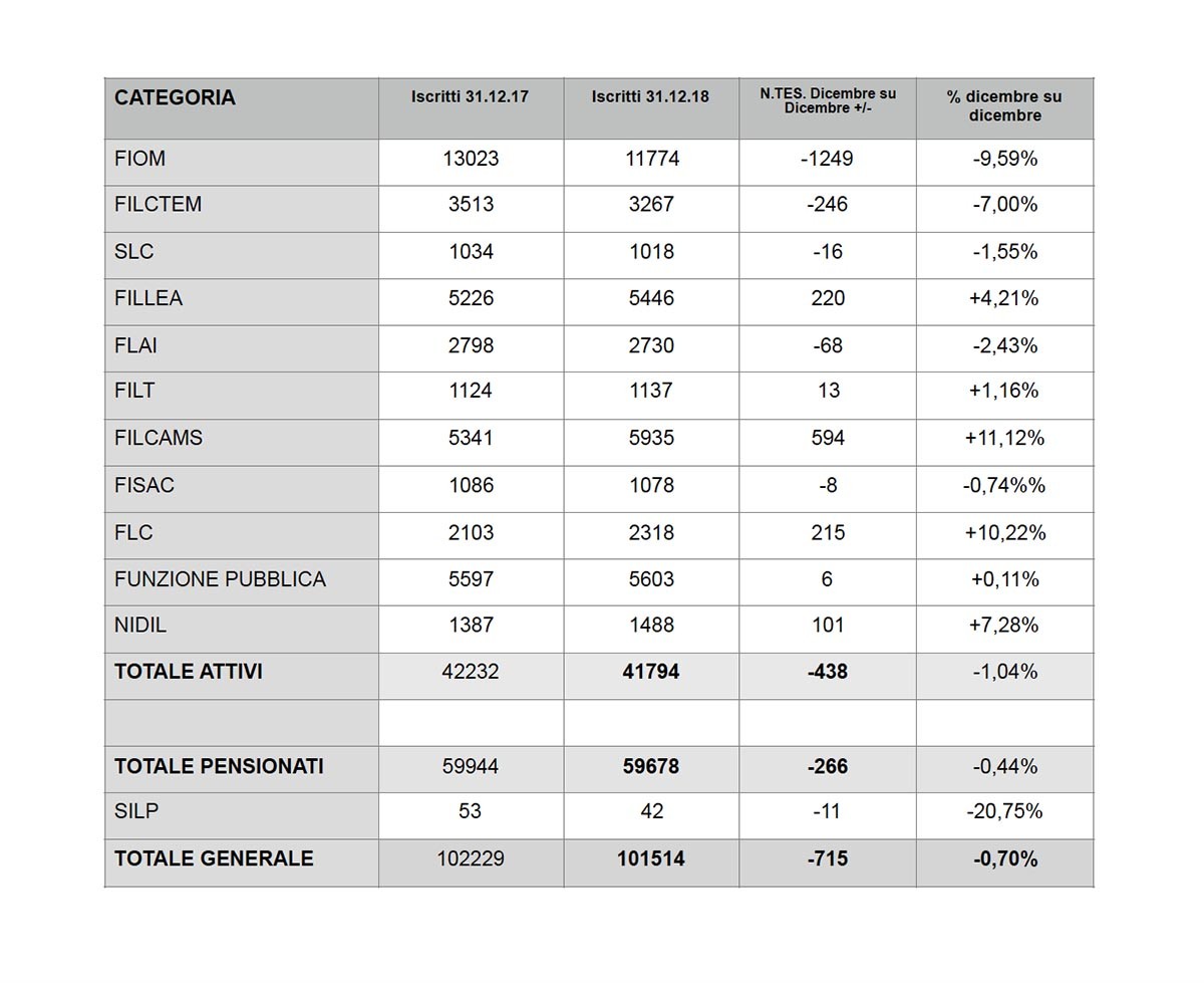 I dati degli iscritti delle singole categorie della Cgil della provincia di Brescia