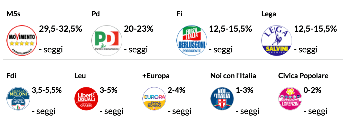 Exit poll: M5S oltre il 30 per cento, Lega e Fi al pari, centrosinistra terzo