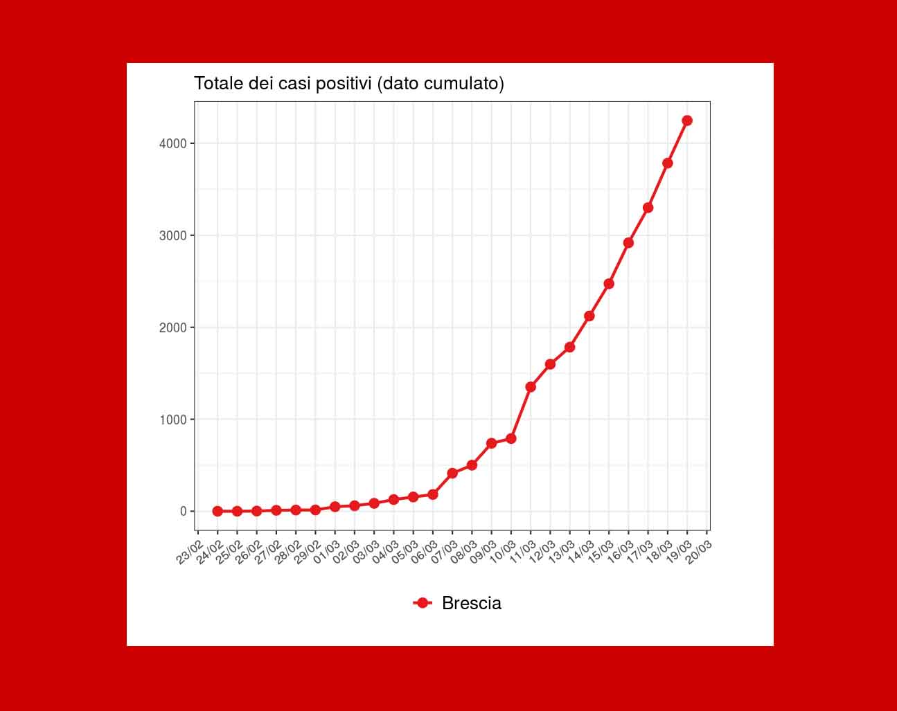 🔴🔴 CORONAVIRUS, a Brescia la crescita dei casi è costante | GUARDA IL GRAFICO