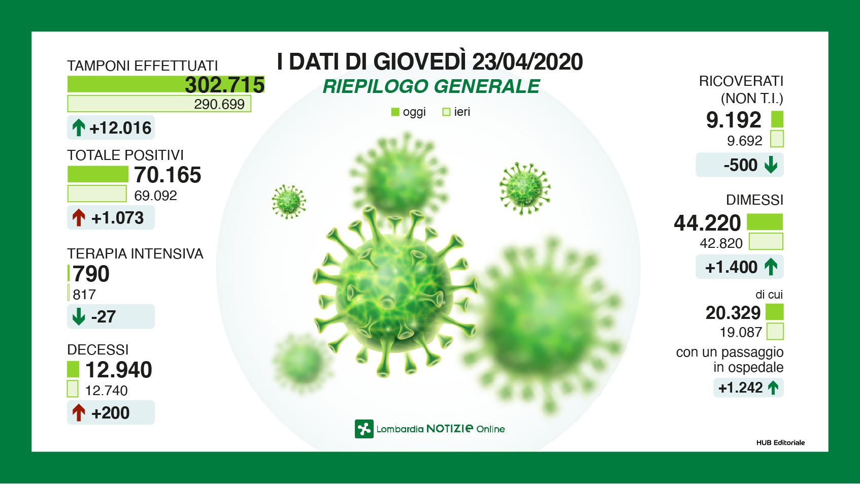 🔴🔴🔴 CORONAVIRUS, dati 23 aprile: in 20 giorni 600 persone in meno in terapia intensiva