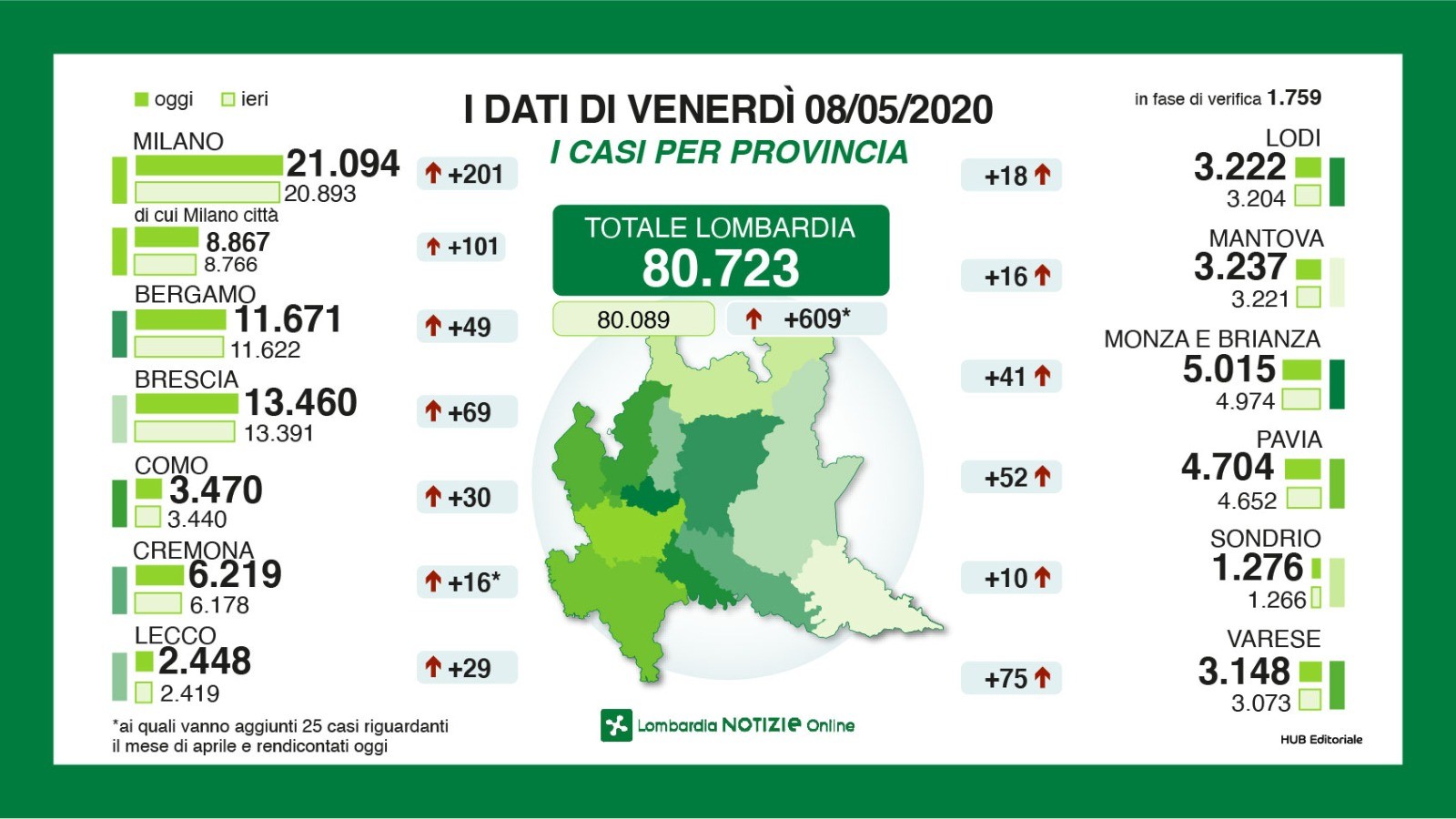 🔴🔴🔴 CORONAVIRUS, dati 8 maggio: in terapia intensiva 400 posti occupati, erano 1.600