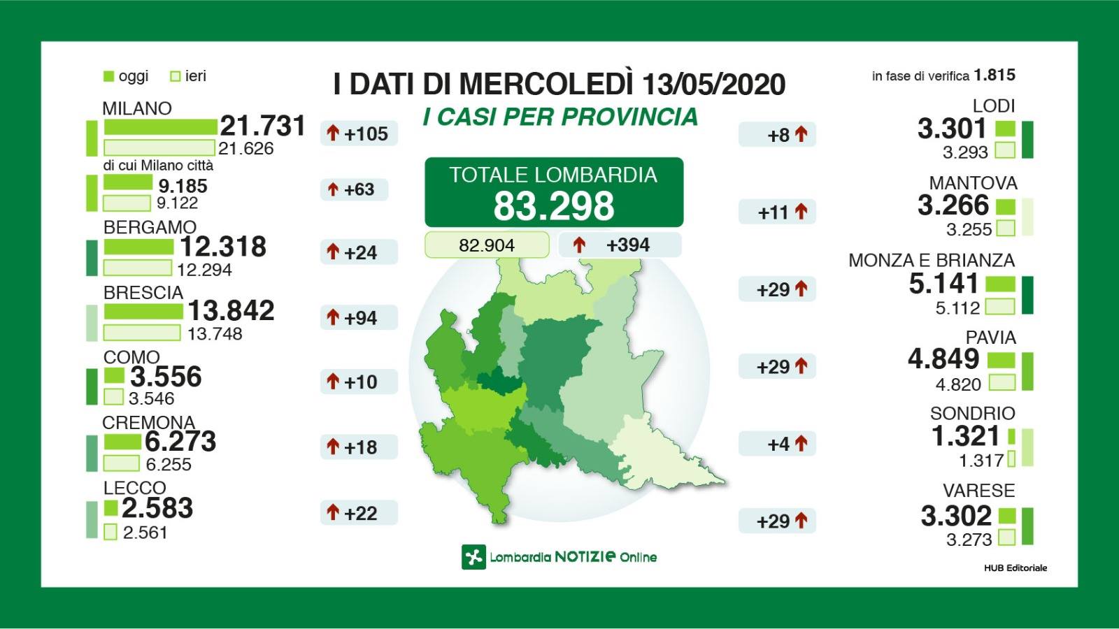 🔴🔴🔴 CORONAVIRUS, dati 13 maggio: in terapia intensiva restano “solo” in 307