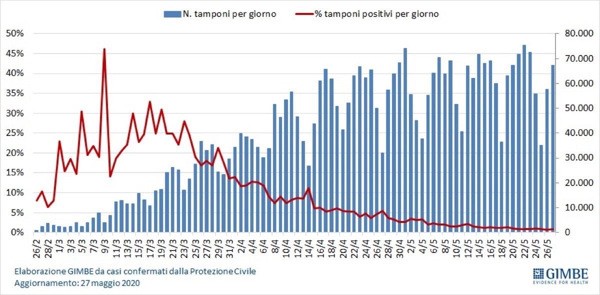 🔴🔴🔴 CORONAVIRUS, la Lombardia resta la “zona rossa” d’Italia: qui il 38% dei casi