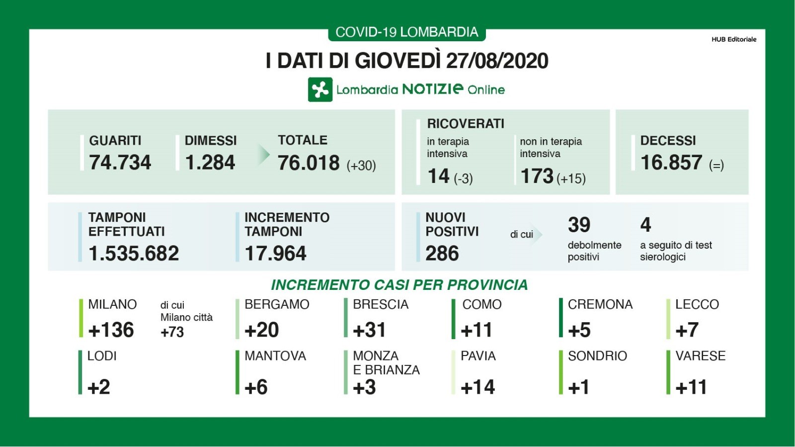 🔴🔴🔴🔴 CORONAVIRUS, dati 27 agosto: 286 casi in Lombardia, 31 a Brescia