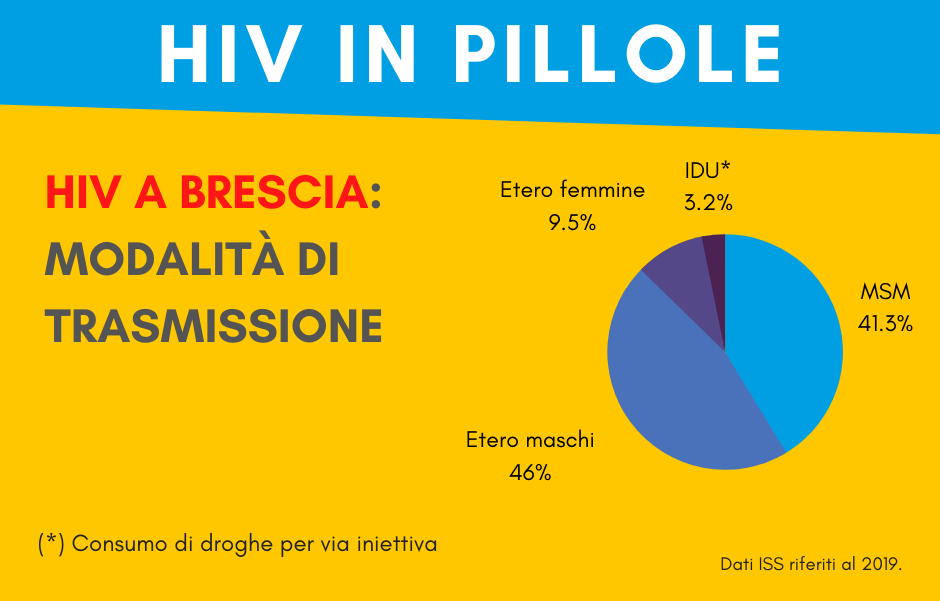 🔴 Aids, la battaglia continua: in un anno 67 nuovi positivi nel Bresciano, il 90% sono maschi