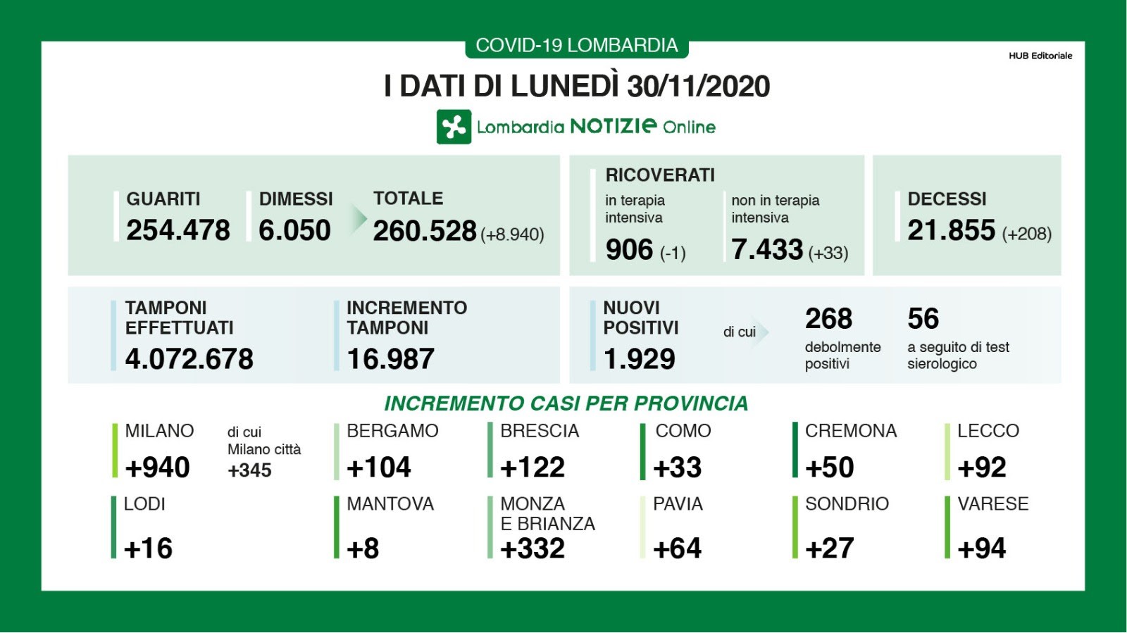 🔴🟢🟢🟢 CORONAVIRUS, 30 novembre: +1.929 casi in Lombardia ⚠️ +122 a Brescia ⚠️ 208 i morti