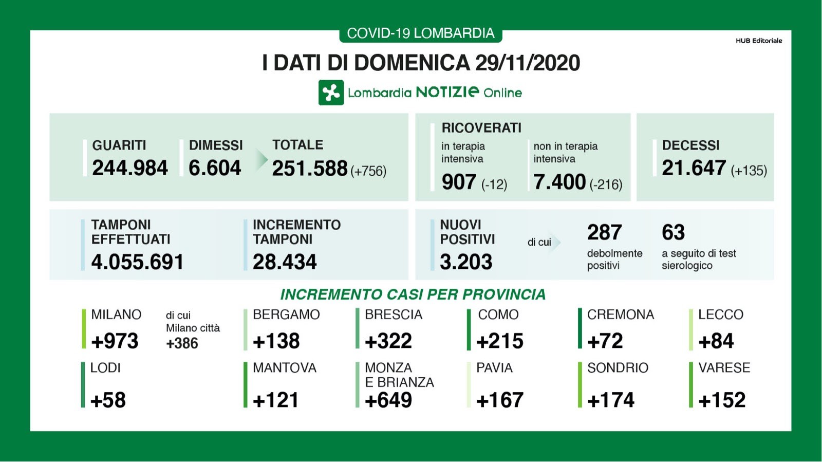 🔴🟢🟢🟢 CORONAVIRUS, 29 novembre: +3.203 casi in Lombardia ⚠️ +322 a Brescia ⚠️ 135 i morti