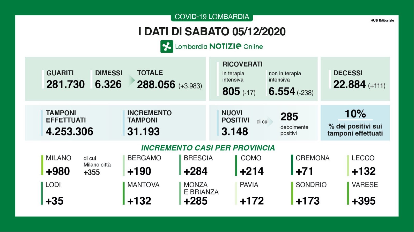 🔴🔴🟢🟢 CORONAVIRUS, 5 dicembre: +3.148 casi in Lombardia ⚠️ +284 a Brescia ⚠️ 111 i morti