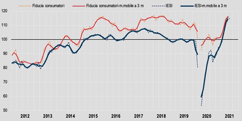 Istat, cala fiducia consumatori e imprese