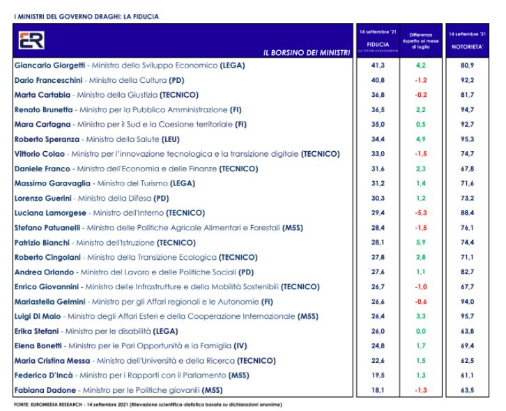 SONDAGGIO EUROMEDIA PER ITALPRESS. Giorgetti, Franceschini e Cartabia i ministri di cui gli italiani si fidano di più