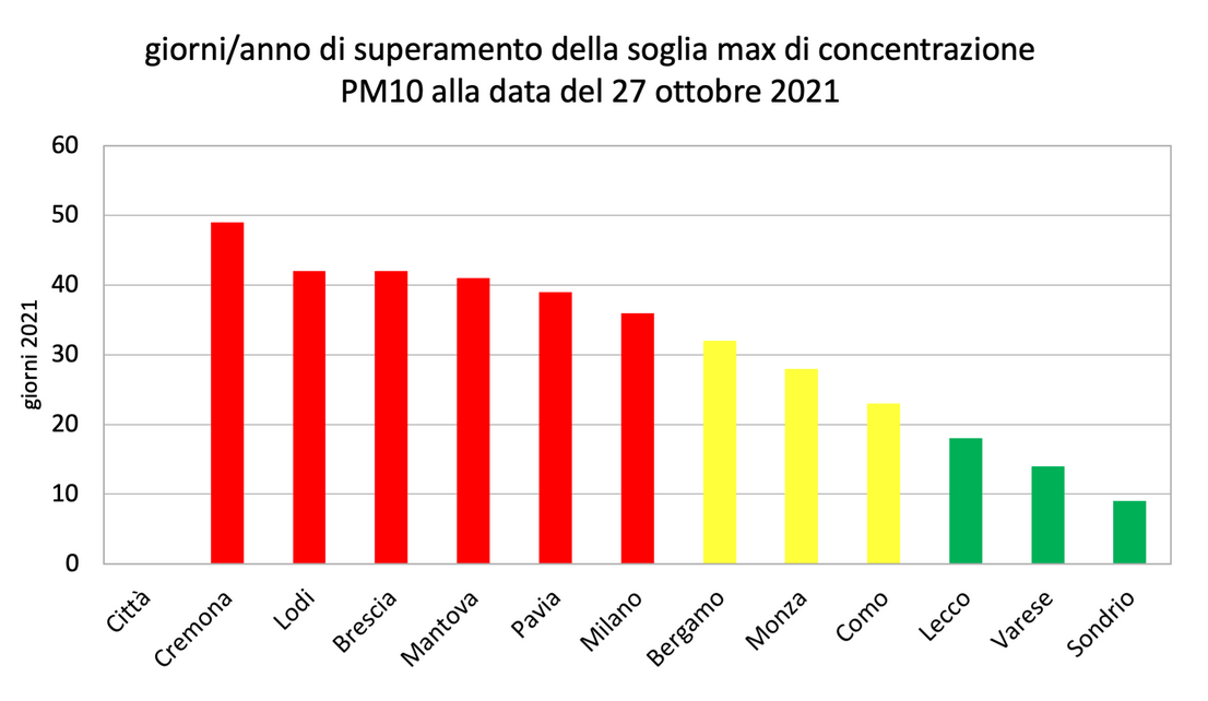 🔴 Aria malata, da inizio anno a Brescia già 42 giorni oltre la soglia di Pm10