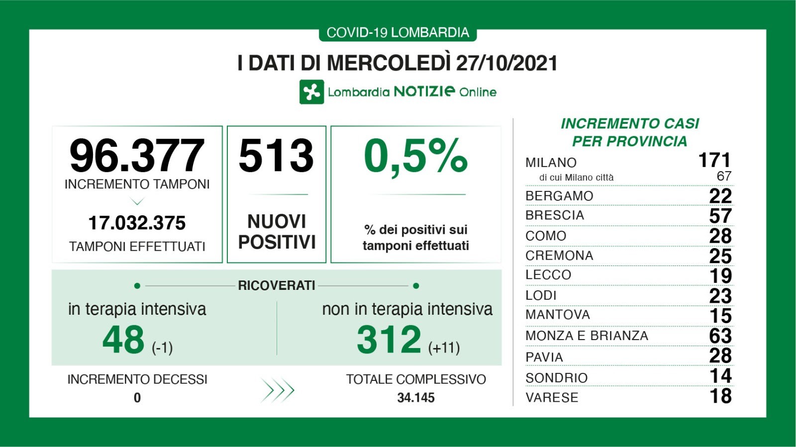 🟢🔴🔴 CORONAVIRUS, 27 ottobre 2021: in Lombardia +513 casi, 0 morti 🔴 Brescia +57 positivi