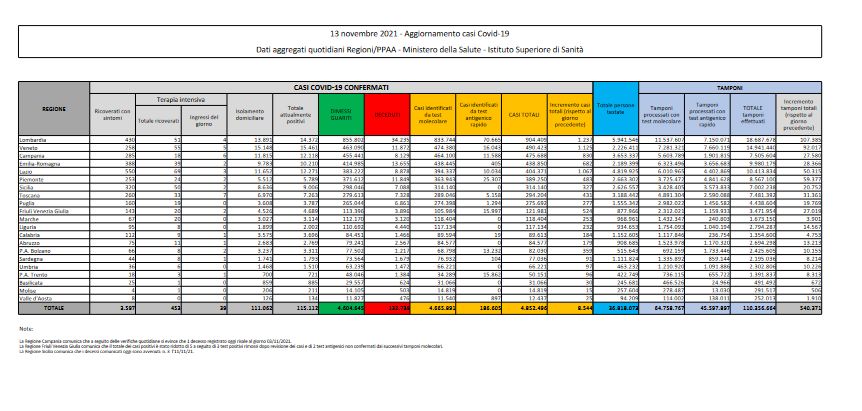 Covid, 8.544 nuovi casi e 53 decessi nelle ultime 24 ore