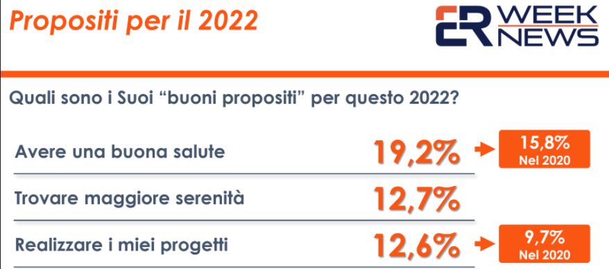 Salute al primo posto tra i buoni propositi degli italiani per il 2022