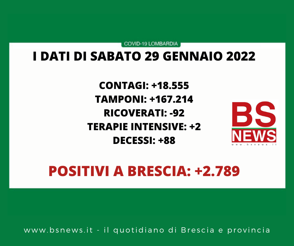 🔴🔴🟢 CORONAVIRUS, 29/1/2022: in Lombardia +18.555 casi, +88 morti 🔴🔴🔴 Brescia + 2.789 positivi