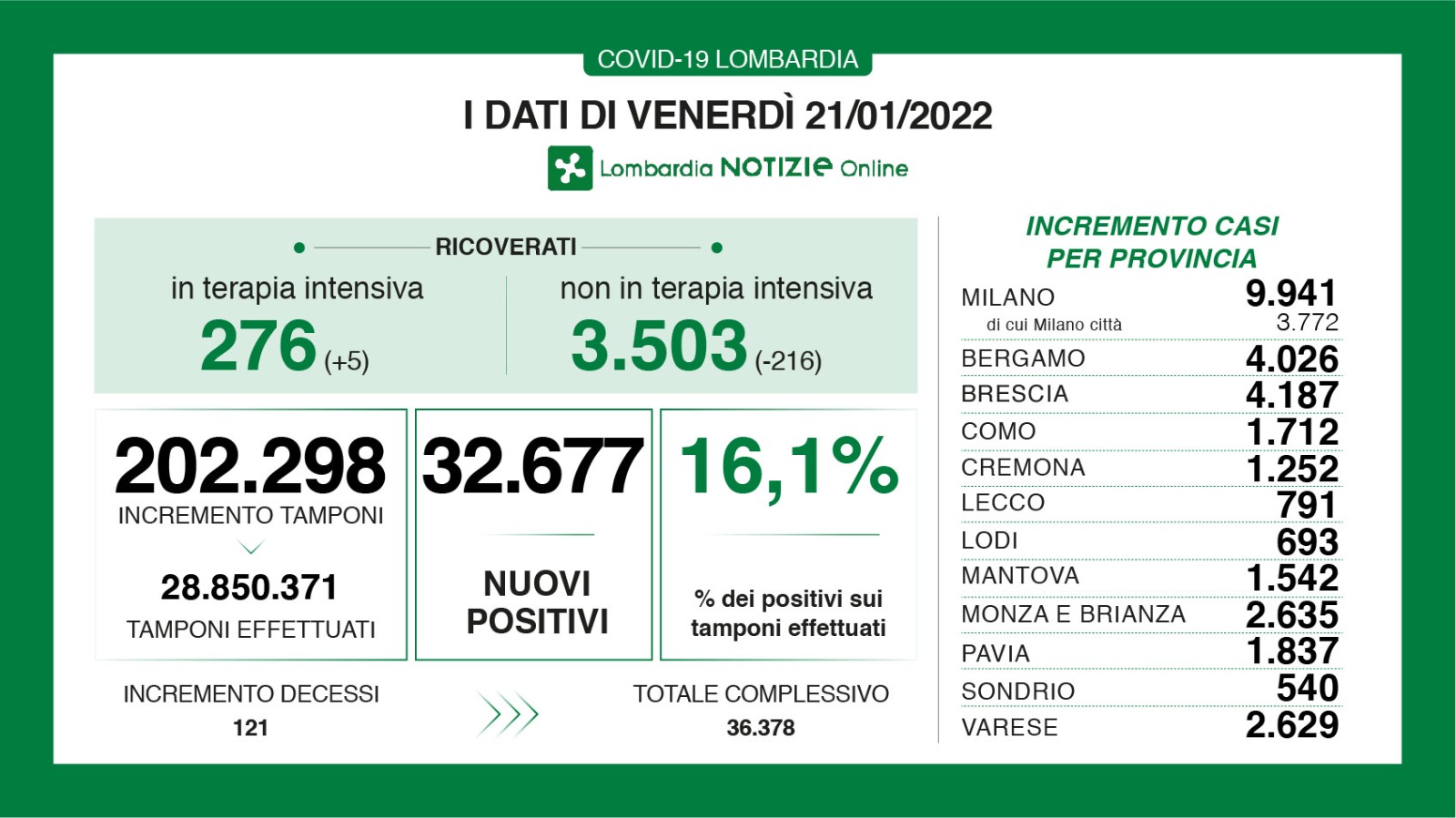 🔴🔴 CORONAVIRUS, 21/1/2022: in Lombardia +32.677 casi, +121 morti 🔴🔴🔴 Brescia +4.187 positivi