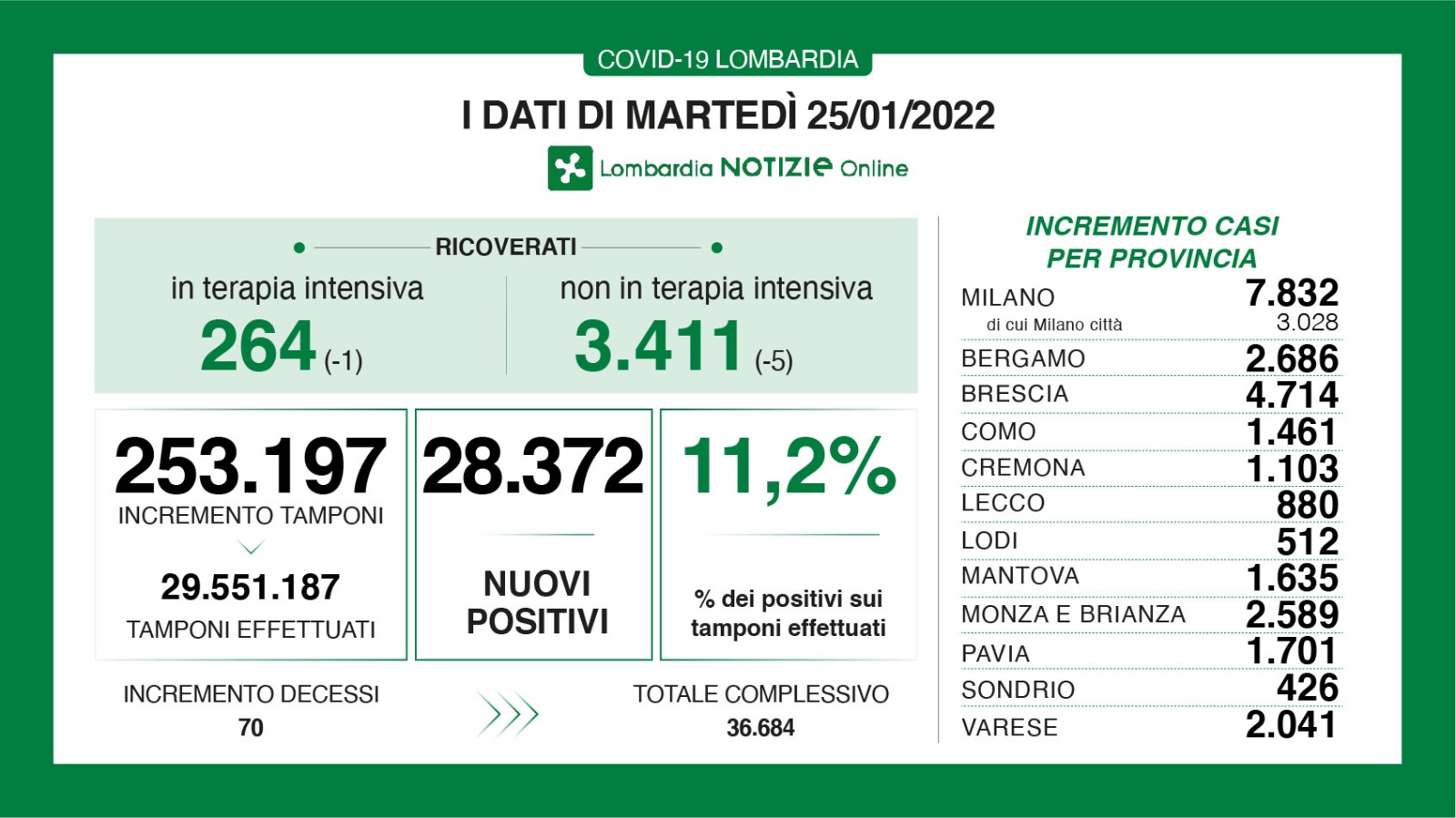 🔴🔴 CORONAVIRUS, 25/1/2022: in Lombardia +28.372 casi, +70 morti 🔴🔴🔴 Brescia +4.714 positivi