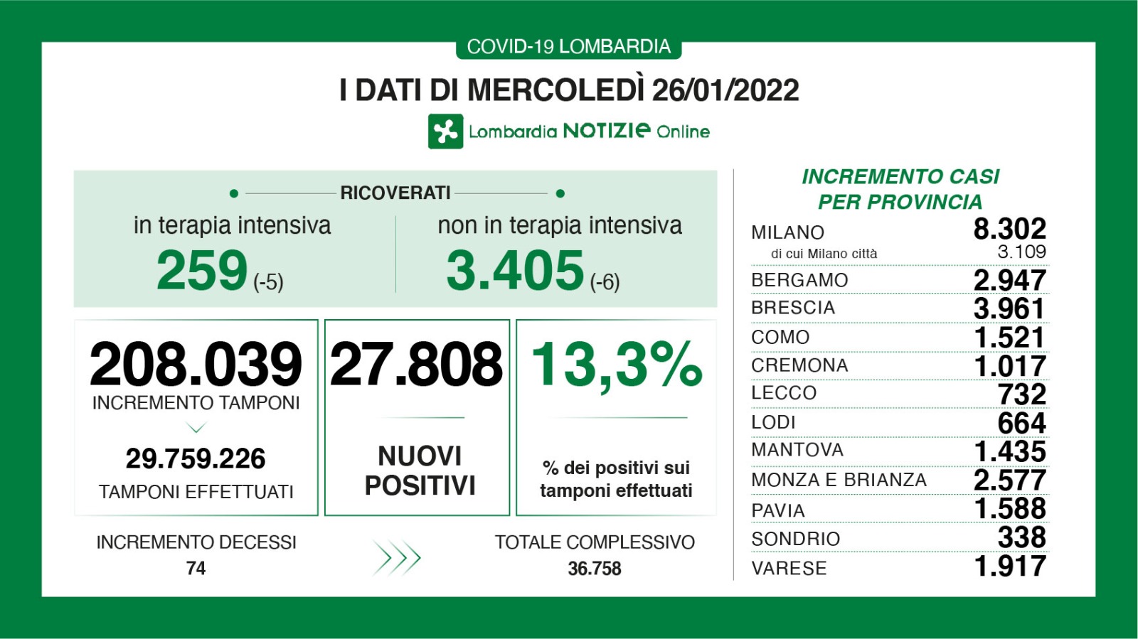 🔴🔴 CORONAVIRUS, 26/1/2022: in Lombardia +27.808 casi, +74 morti 🔴🔴🔴 Brescia +3.961 positivi