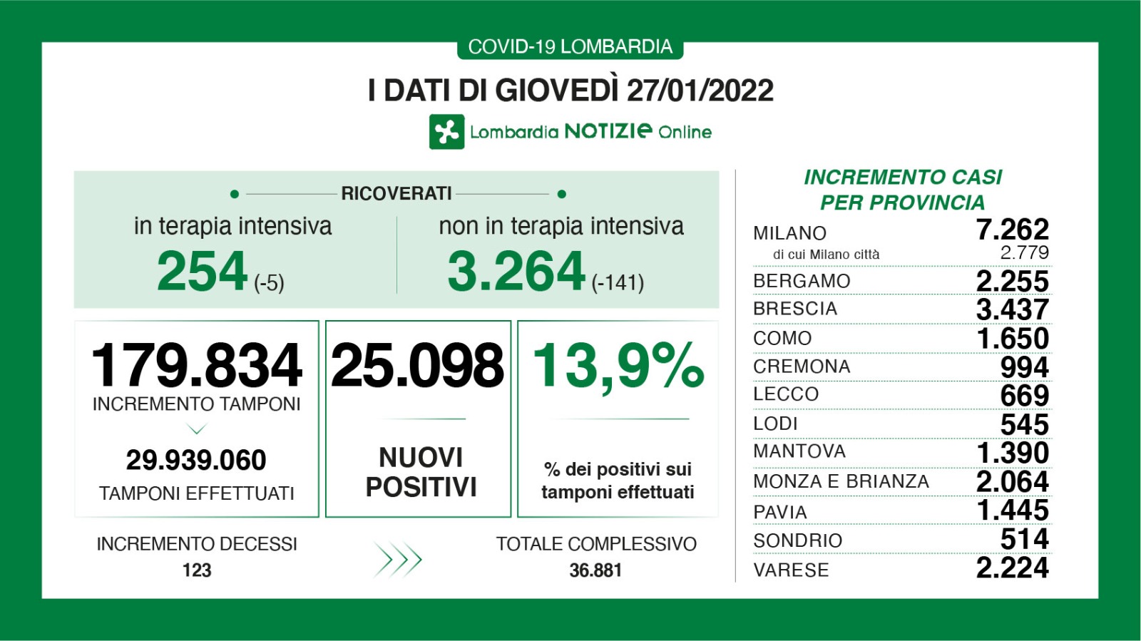 🔴🔴 CORONAVIRUS, 27/1/2022: in Lombardia +25.098 casi, +123 morti 🔴🔴🔴 Brescia +3.437 positivi