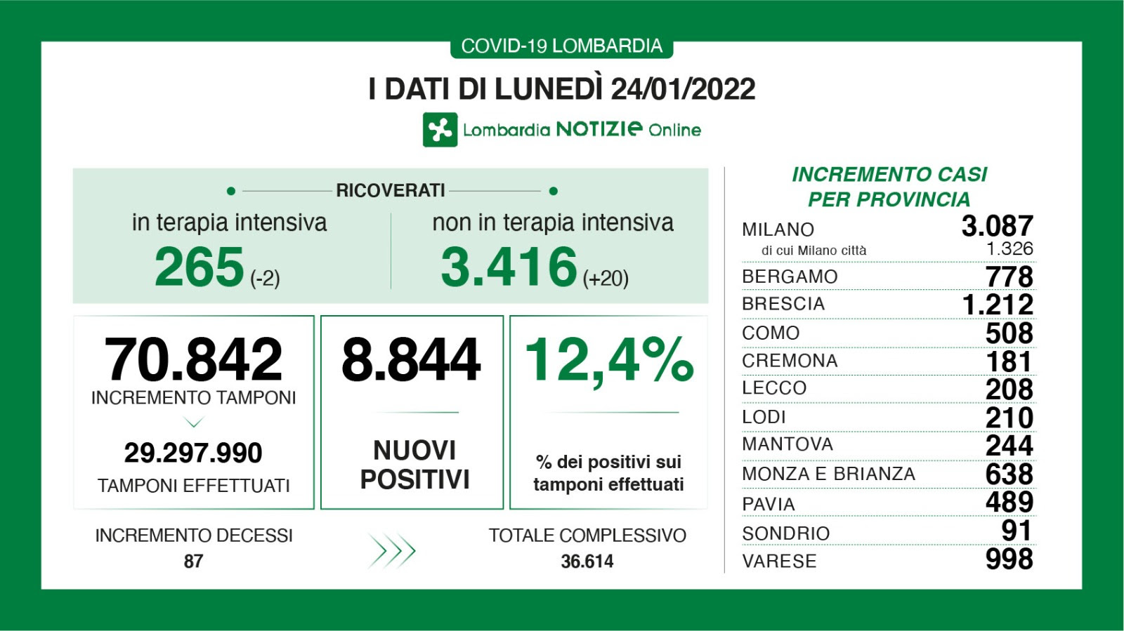 🔴🔴 CORONAVIRUS, 24/1/2022: in Lombardia +8.804 casi, +87 morti 🔴🔴🔴 Brescia +1.212 positivi