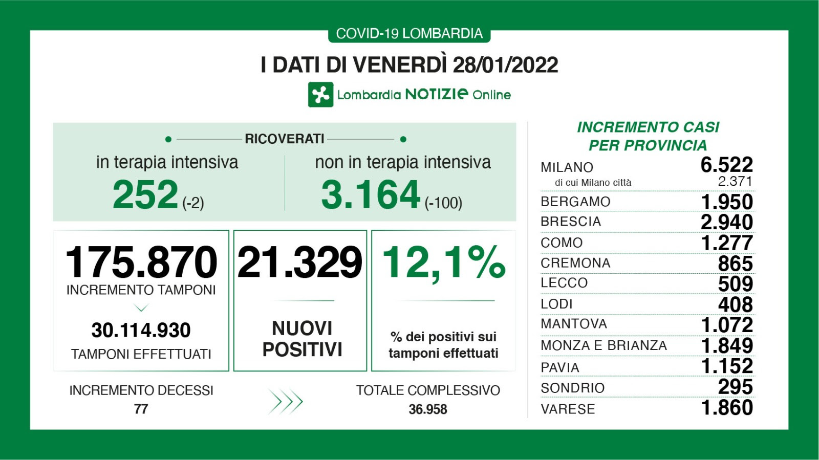 🔴🔴🟢 CORONAVIRUS, 28/1/2022: in Lombardia +21.329 casi, +77 morti 🔴🔴🔴 Brescia +2.940 positivi