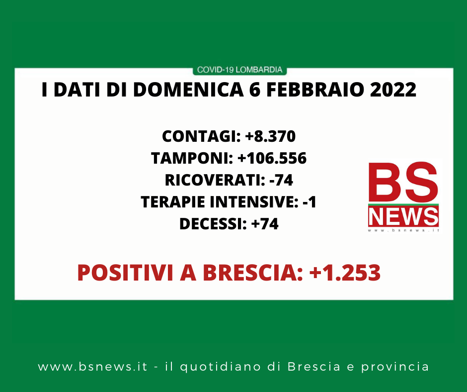 🔴🟢 CORONAVIRUS, 06/02/2022: in Lombardia +8.370 casi, +74 morti 🔴🟢 Brescia +1.253 positivi