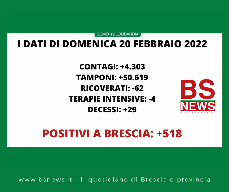 🔴🟢 CORONAVIRUS, 20/02/2022: in Lombardia +4.303 casi, +29 morti 🟢 Brescia +518 positivi