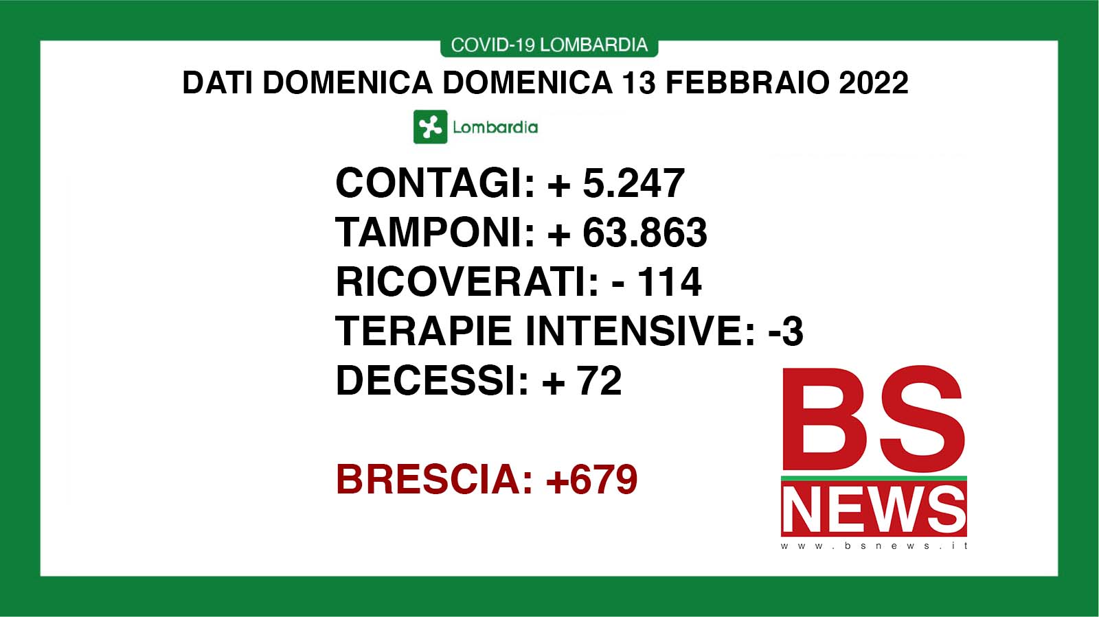 🔴🟢 CORONAVIRUS, 13/02/2022: in Lombardia +5.247 casi, +72 morti 🔴🟢 Brescia +679 positivi