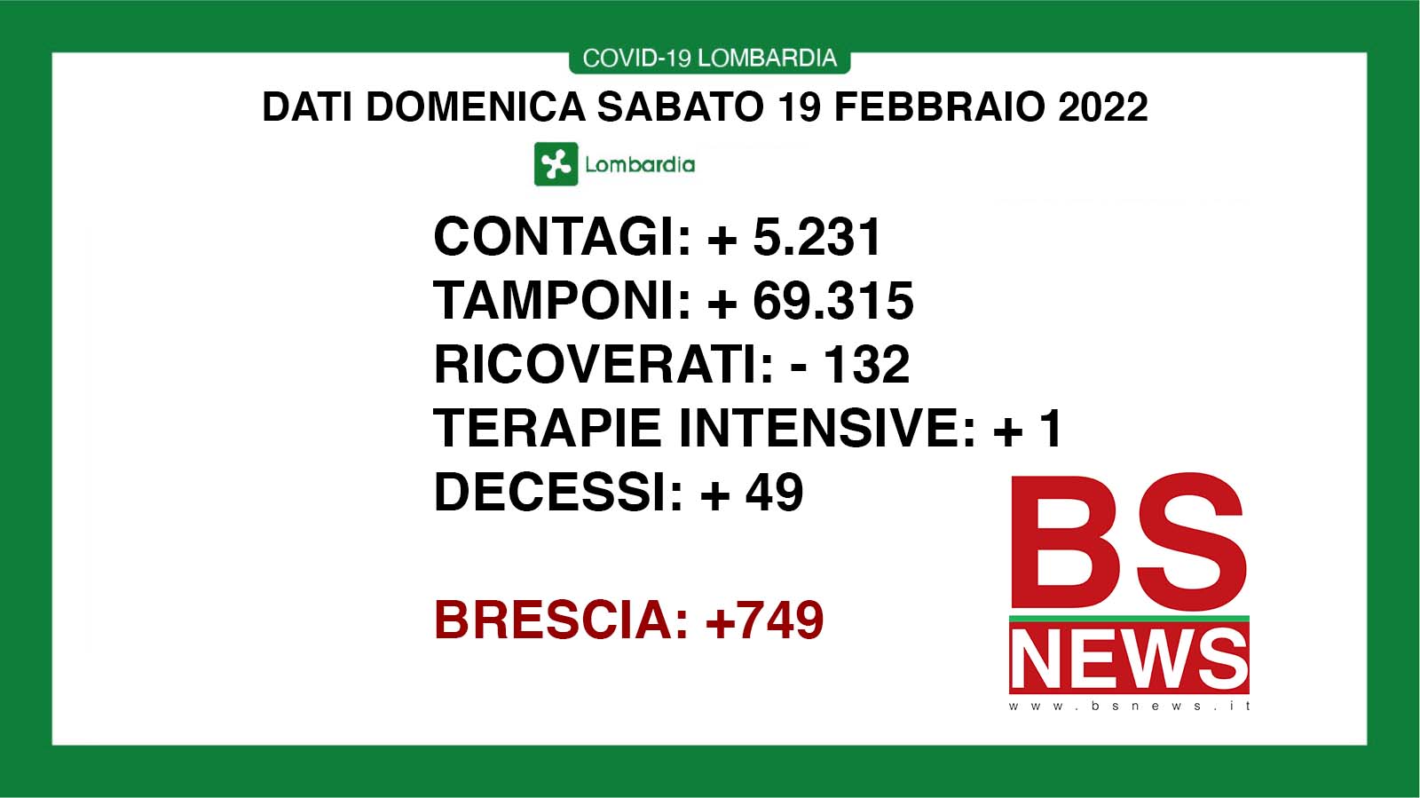 🔴🟢 CORONAVIRUS, 19/02/2022: in Lombardia +5.231 casi, +49 morti 🟢 Brescia +749 positivi