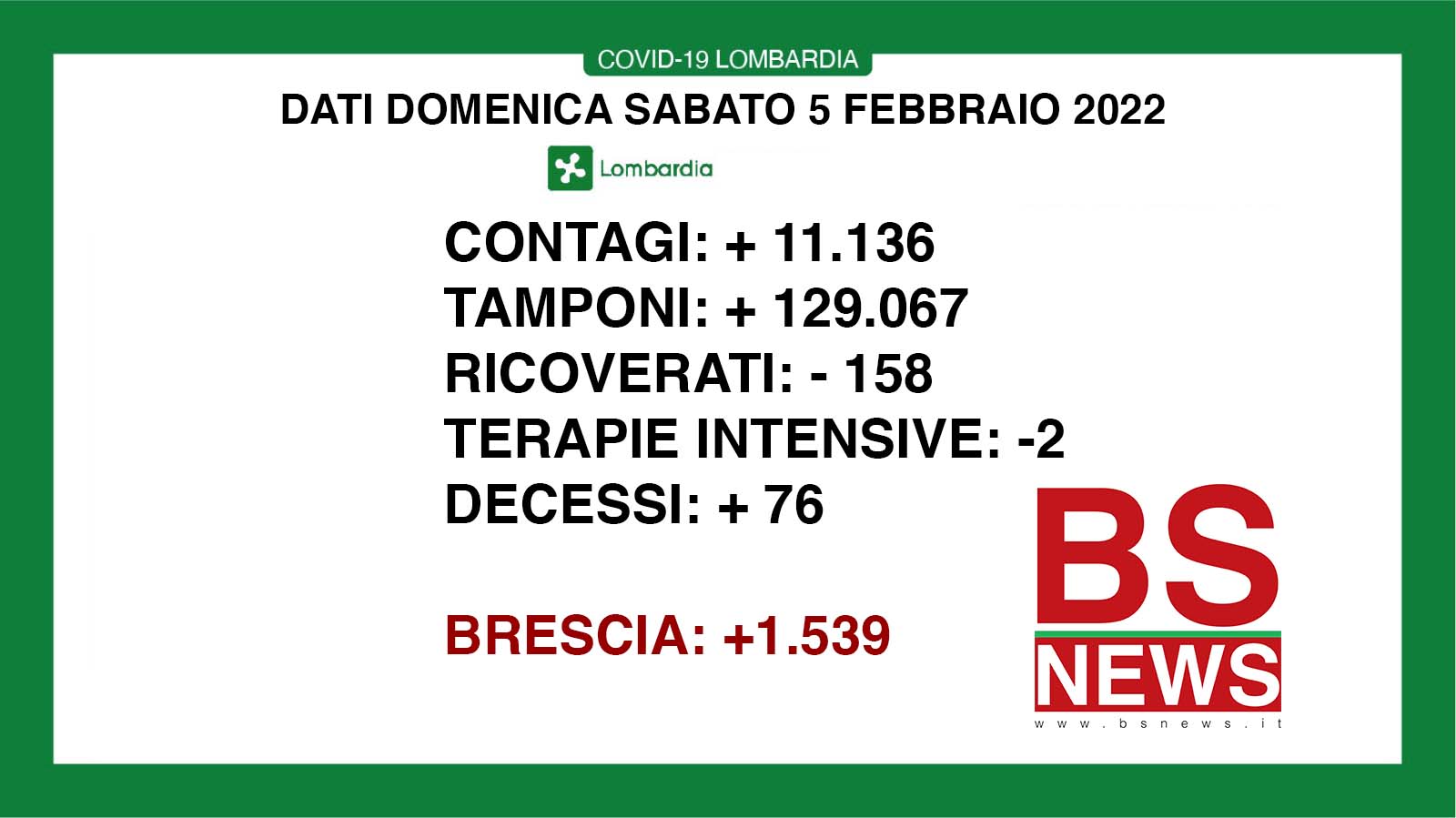 🔴🟢 CORONAVIRUS, 05/02/2022: in Lombardia +11.136 casi, +76 morti 🔴🟢 Brescia +1.539 positivi