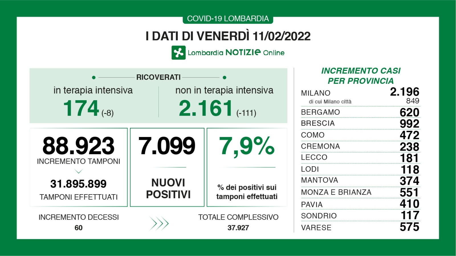 🔴🟢 CORONAVIRUS, 11/02/2022: in Lombardia +7.099 casi, +60 morti 🔴🟢 Brescia +992 positivi