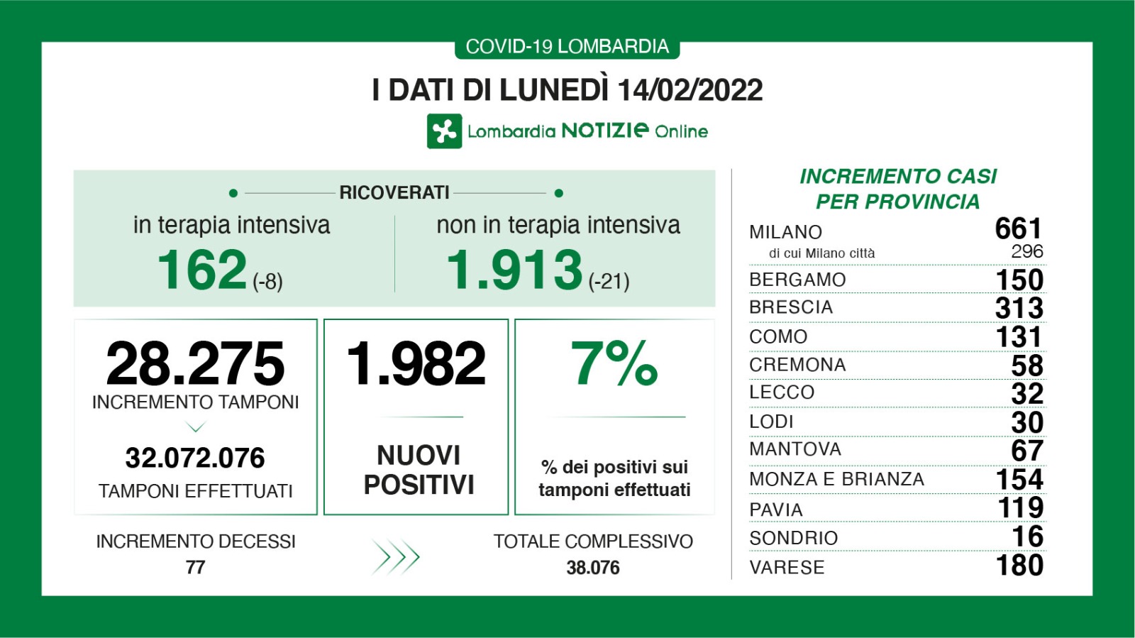 🔴🟢 CORONAVIRUS, 14/02/2022: in Lombardia +1.982 casi, +77 morti 🟢 Brescia +313 positivi