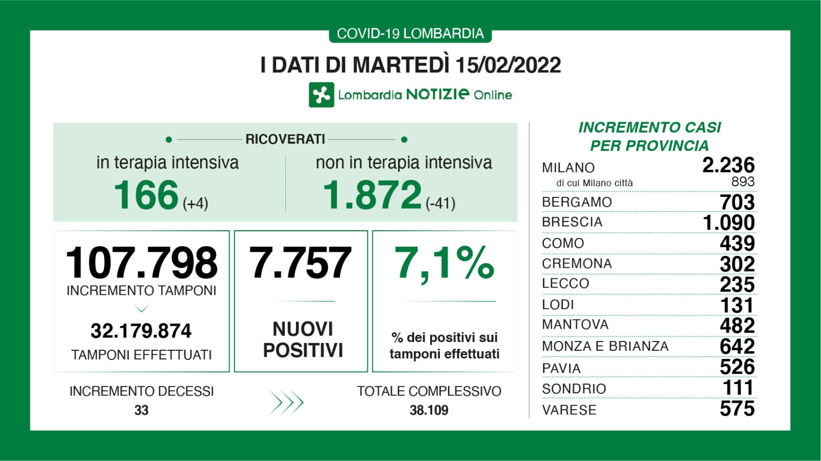 🔴🟢 CORONAVIRUS, 15/02/2022: in Lombardia +7.757 casi, +33 morti 🟢 Brescia +1.090 positivi