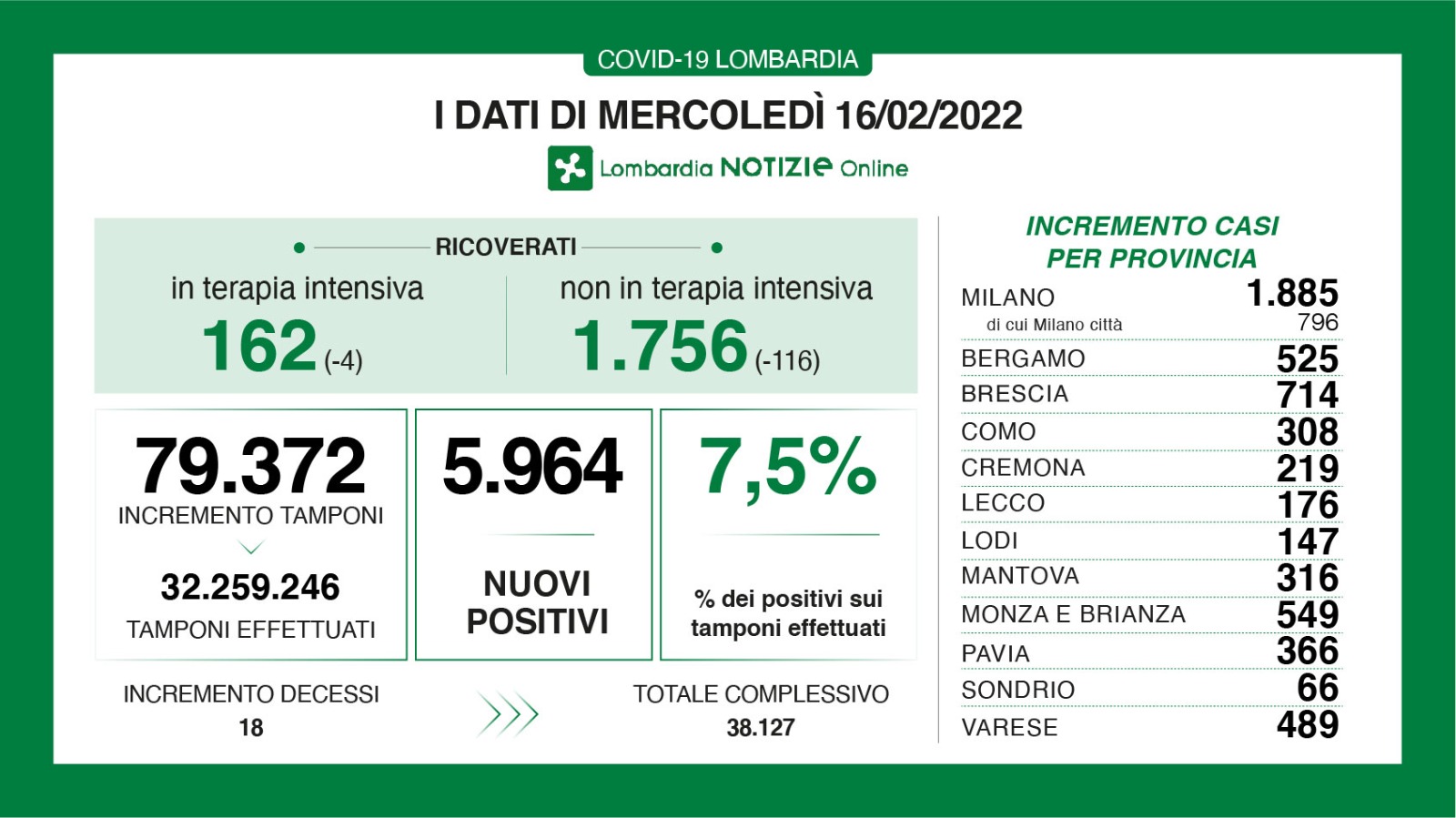 🔴🟢 CORONAVIRUS, 16/02/2022: in Lombardia +5.964 casi, +18 morti 🟢 Brescia +714 positivi