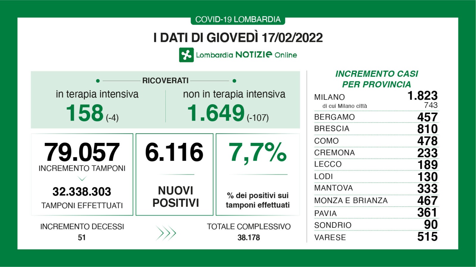 🔴🟢 CORONAVIRUS, 17/02/2022: in Lombardia +6.116 casi, +51 morti 🟢 Brescia +810 positivi