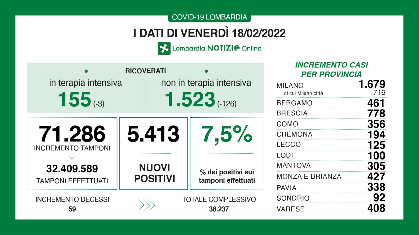 🔴🟢 CORONAVIRUS, 18/02/2022: in Lombardia +5.413 casi, +59 morti 🟢 Brescia +778 positivi