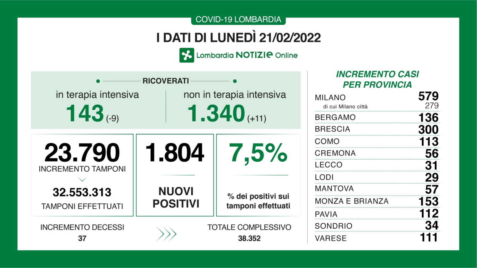 🔴🟢 CORONAVIRUS, 21/02/2022: in Lombardia +1.804 casi, +37 morti 🟢 Brescia +300 positivi