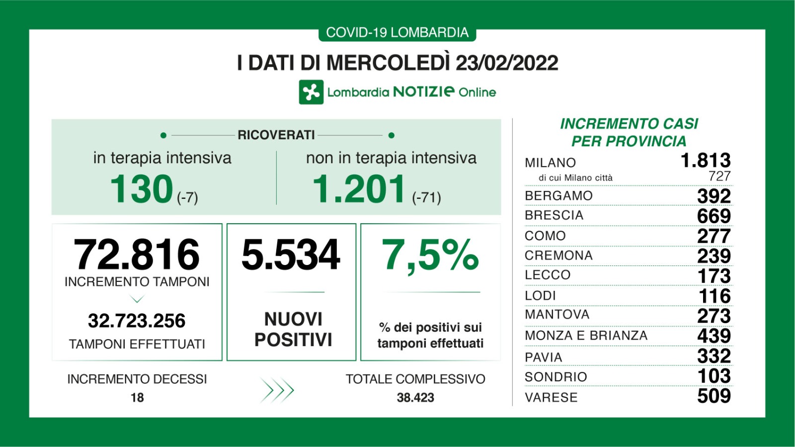 🔴🟢 CORONAVIRUS, 23/02/2022: in Lombardia +5.534 casi, +18 morti 🟢 Brescia +669 positivi