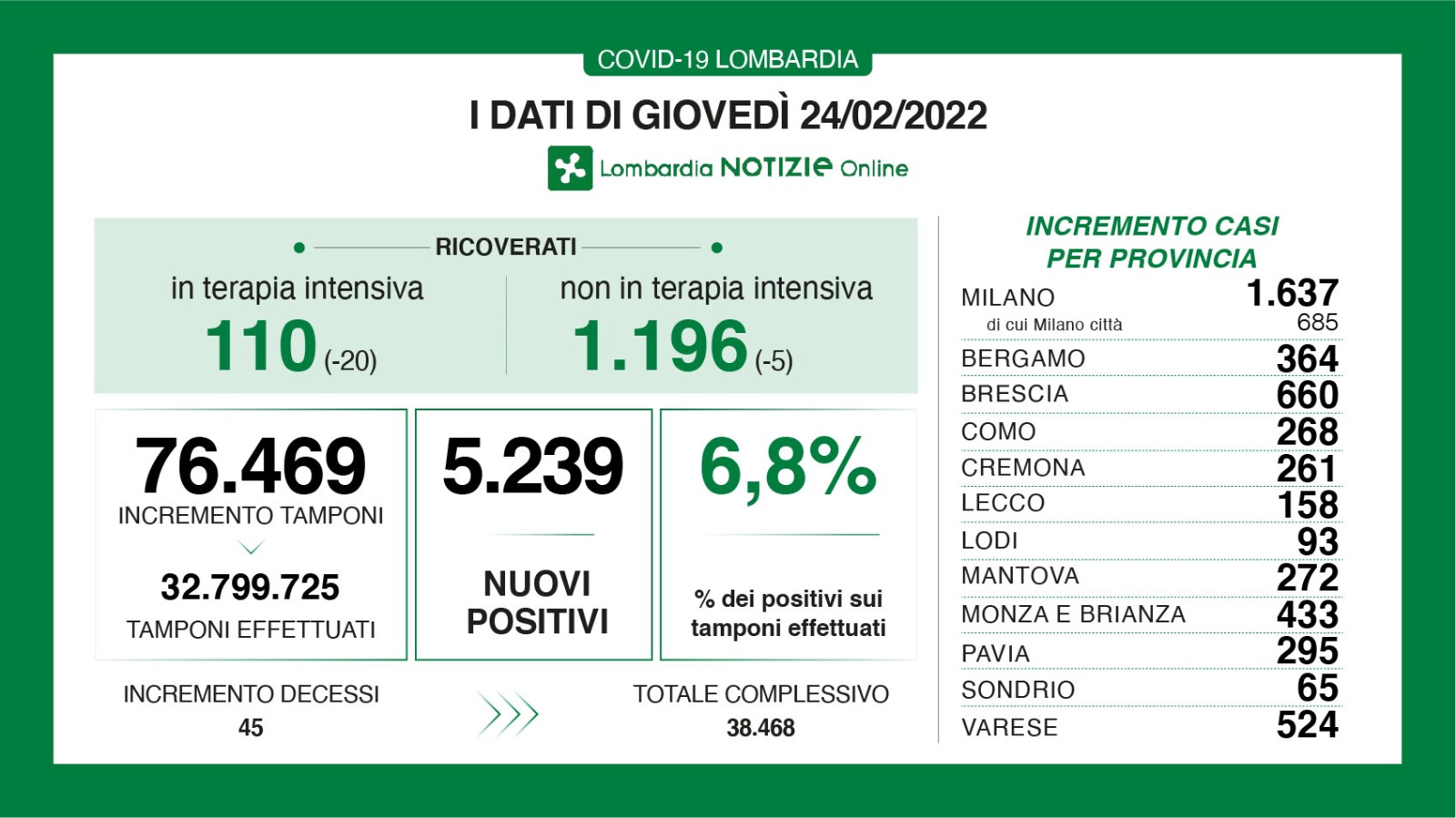 🔴🟢 CORONAVIRUS, 24/02/2022: in Lombardia +5.239 casi, +45 morti 🟢 Brescia +660 positivi