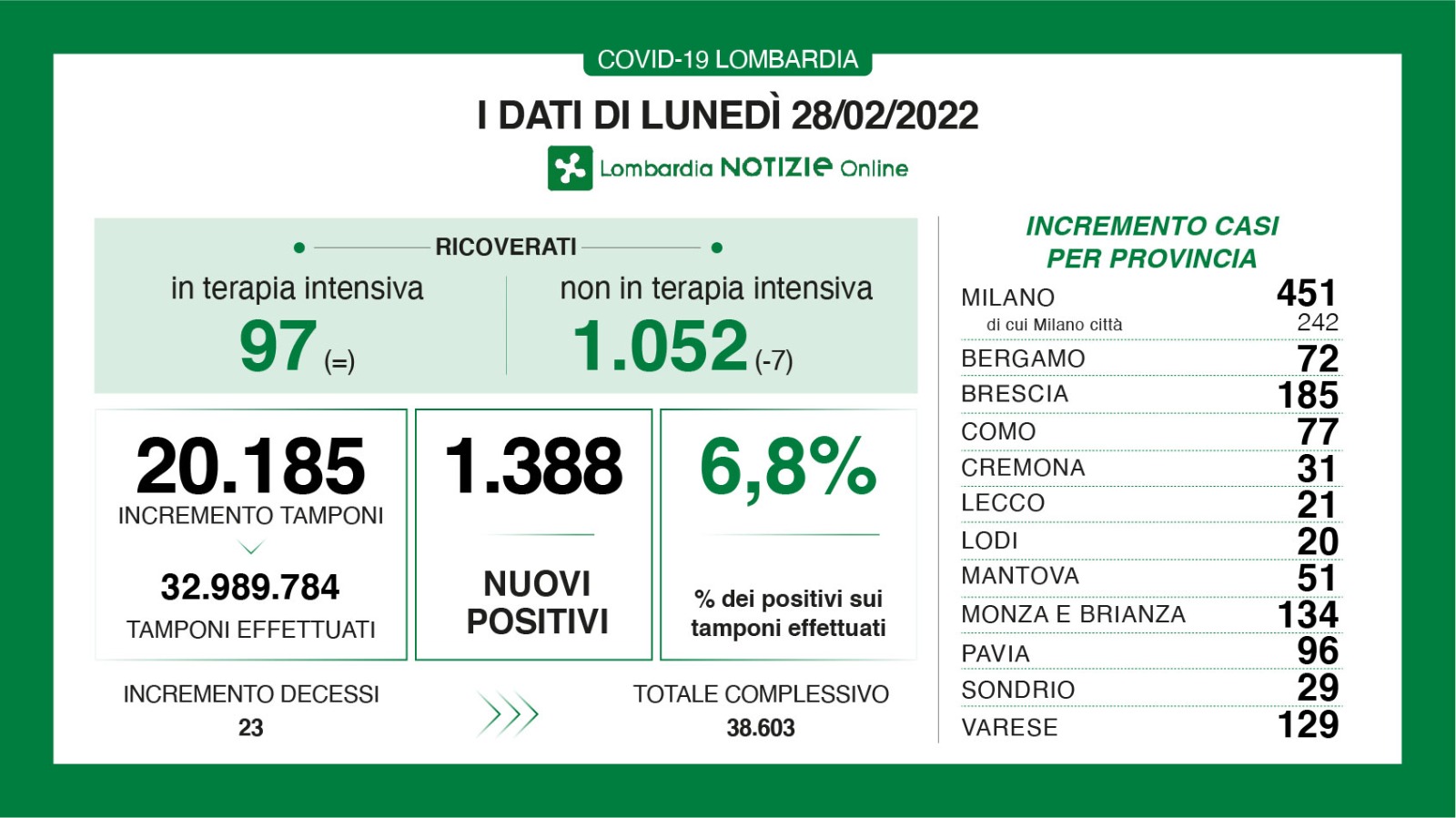 🔴🟢 CORONAVIRUS, 28/02/2022: in Lombardia +1.388 casi, +23 morti 🟢 Brescia +185 positivi